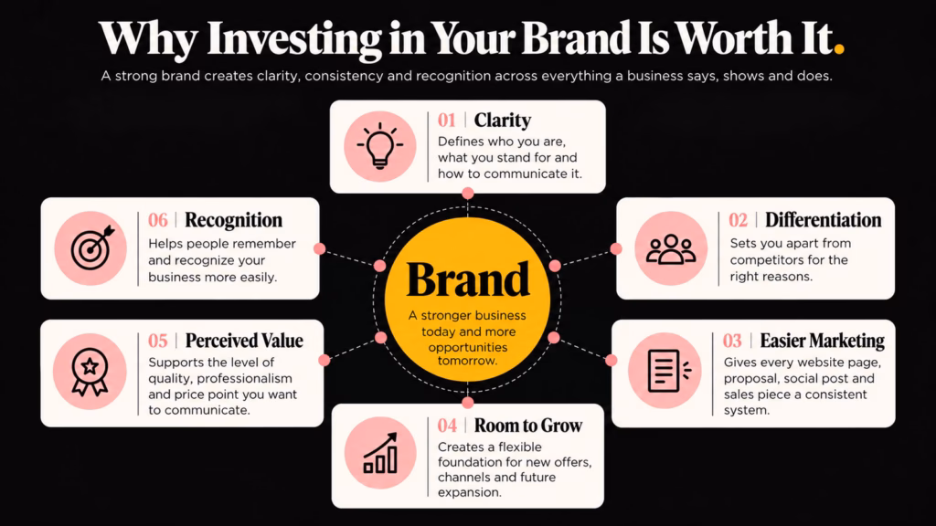 Infographic showing six benefits of investing in a strong brand: clarity defines who you are and how to communicate it; differentiation sets you apart from competitors; easier marketing creates consistency across materials; room to grow supports future expansion; perceived value communicates quality and professionalism; and recognition helps people remember your business.